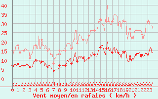 Courbe de la force du vent pour La Meyze (87)