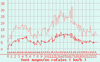 Courbe de la force du vent pour Le Mesnil-Esnard (76)