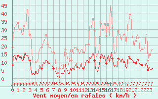 Courbe de la force du vent pour Almondbury (UK)