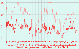 Courbe de la force du vent pour Vence (06)