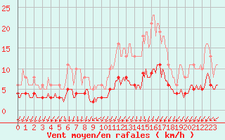 Courbe de la force du vent pour Bannalec (29)