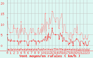 Courbe de la force du vent pour Kernascleden (56)