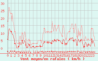 Courbe de la force du vent pour Saint-Vrand (69)