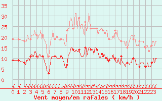 Courbe de la force du vent pour Nonaville (16)