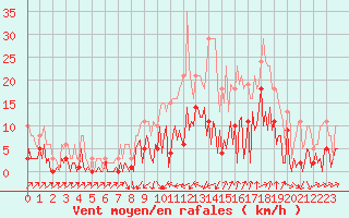 Courbe de la force du vent pour Besse-sur-Issole (83)