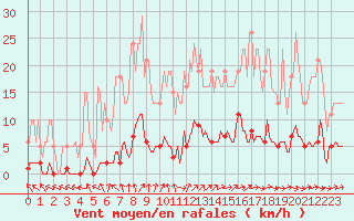 Courbe de la force du vent pour Almenches (61)