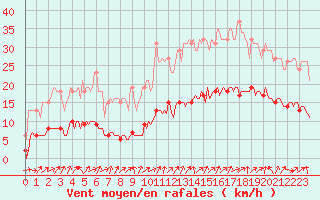 Courbe de la force du vent pour Lignerolles (03)