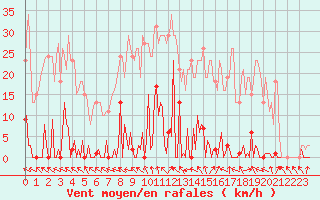Courbe de la force du vent pour Les Pennes-Mirabeau (13)