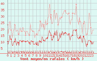 Courbe de la force du vent pour La Beaume (05)