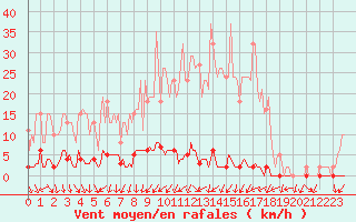 Courbe de la force du vent pour Clermont de l
