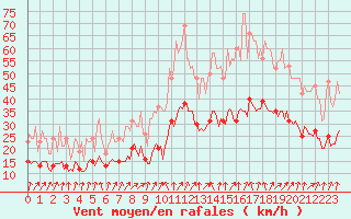 Courbe de la force du vent pour Brion (38)