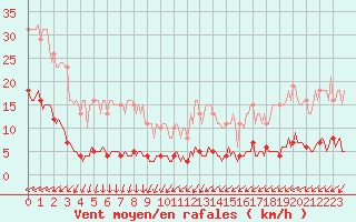 Courbe de la force du vent pour Lasne (Be)