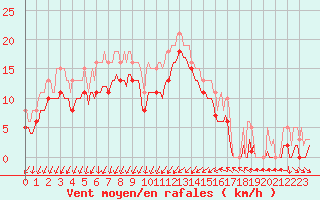 Courbe de la force du vent pour Gruissan (11)