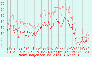 Courbe de la force du vent pour Brion (38)