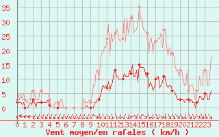 Courbe de la force du vent pour Kernascleden (56)