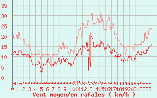 Courbe de la force du vent pour Pouzauges (85)