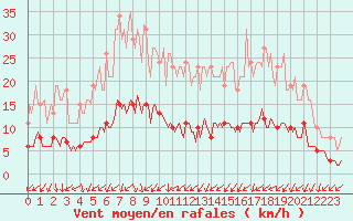 Courbe de la force du vent pour Nlu / Aunay-sous-Auneau (28)