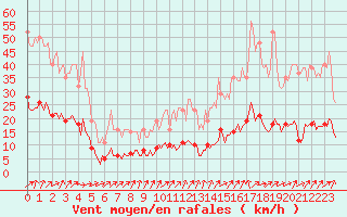 Courbe de la force du vent pour Vendme (41)