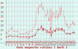 Courbe de la force du vent pour Les Herbiers (85)