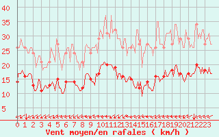 Courbe de la force du vent pour Avril (54)