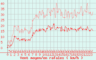 Courbe de la force du vent pour La Meyze (87)