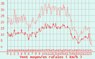 Courbe de la force du vent pour Courcouronnes (91)