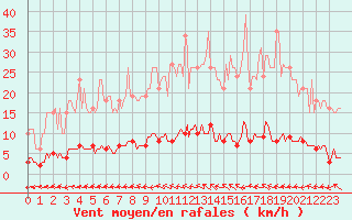 Courbe de la force du vent pour Lasfaillades (81)