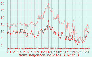 Courbe de la force du vent pour Ringendorf (67)