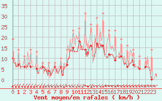 Courbe de la force du vent pour Bridel (Lu)