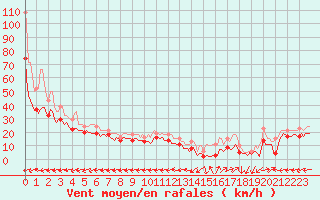 Courbe de la force du vent pour Vars - Col de Jaffueil (05)