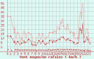 Courbe de la force du vent pour Lunel (34)