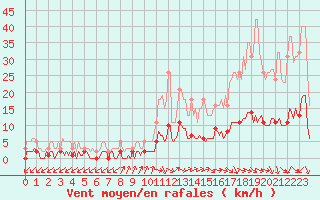 Courbe de la force du vent pour Gignac (34)