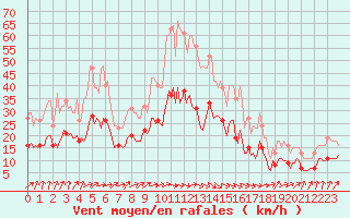 Courbe de la force du vent pour Pouzauges (85)