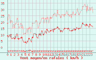 Courbe de la force du vent pour Lasne (Be)