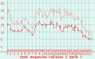 Courbe de la force du vent pour Saint-Georges-d