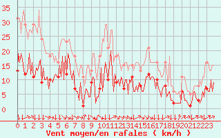 Courbe de la force du vent pour Montredon des Corbires (11)