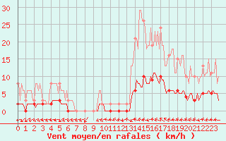 Courbe de la force du vent pour Nris-les-Bains (03)