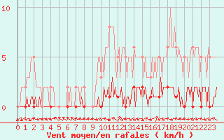 Courbe de la force du vent pour Quimperl (29)