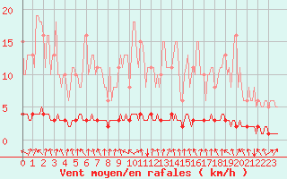 Courbe de la force du vent pour Lasfaillades (81)