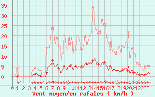 Courbe de la force du vent pour Rosis (34)