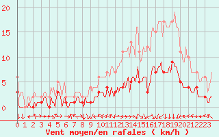 Courbe de la force du vent pour Saint-Philbert-sur-Risle (Le Rossignol) (27)
