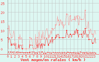 Courbe de la force du vent pour La Chapelle-Aubareil (24)