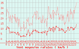 Courbe de la force du vent pour Hd-Bazouges (35)