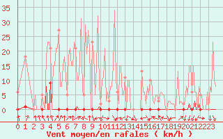 Courbe de la force du vent pour Beaumont du Ventoux (Mont Serein - Accueil) (84)