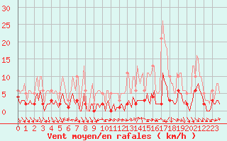 Courbe de la force du vent pour Als (30)