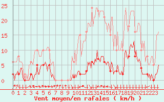 Courbe de la force du vent pour Boulc (26)