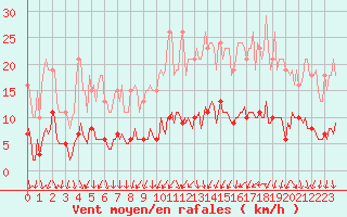 Courbe de la force du vent pour Courcouronnes (91)