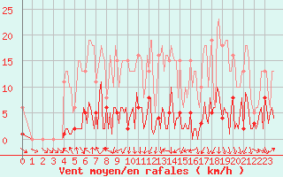 Courbe de la force du vent pour Engins (38)