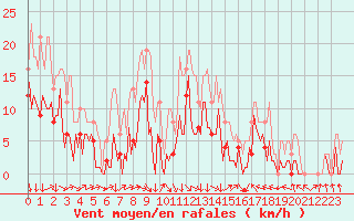 Courbe de la force du vent pour Montredon des Corbires (11)