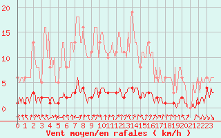 Courbe de la force du vent pour Caix (80)